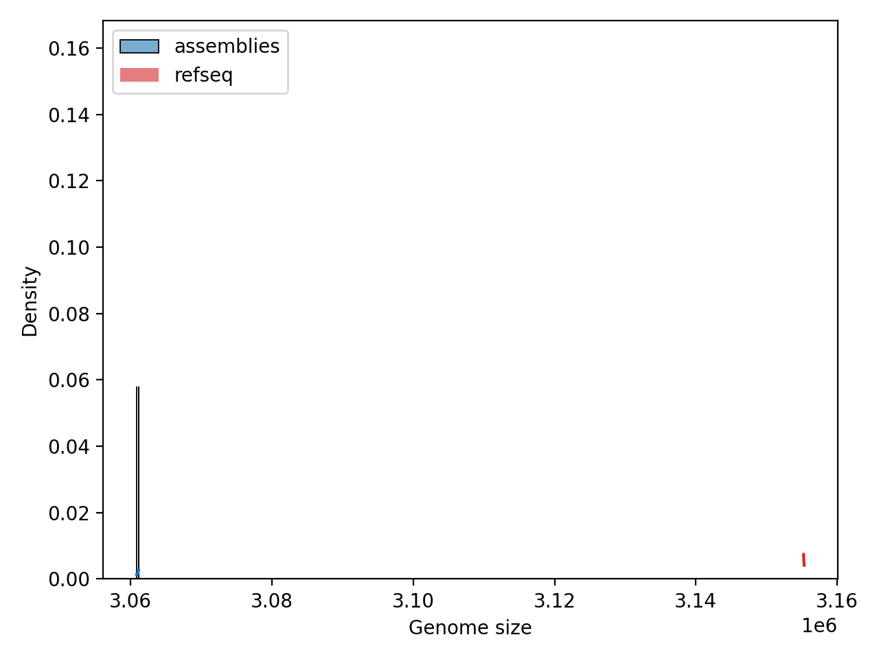 Genome_Size histogram