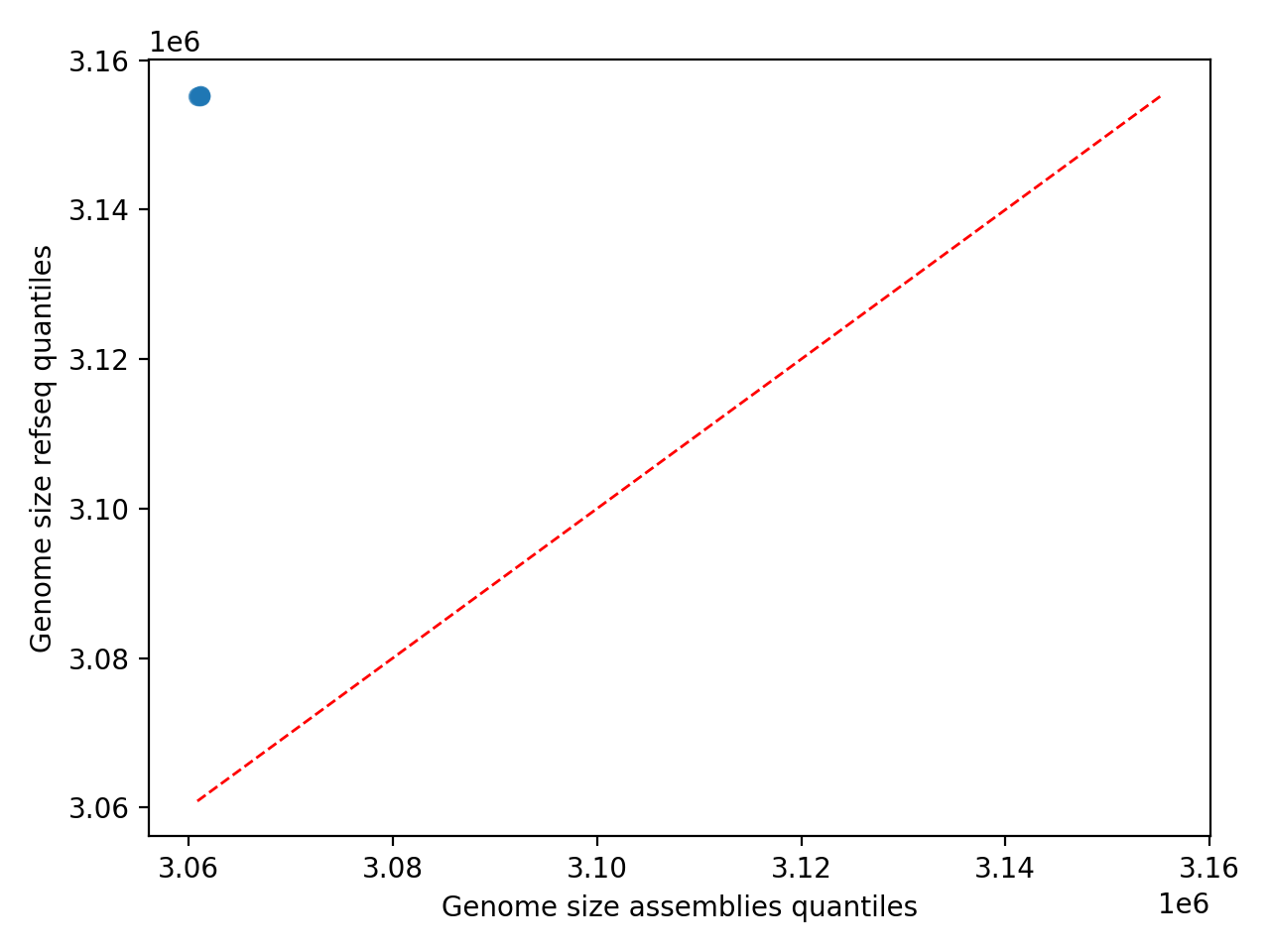 Genome_Size qqplot