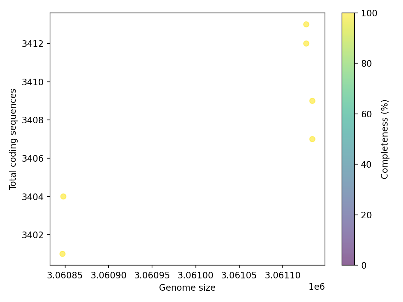 CDS vs Genome Size