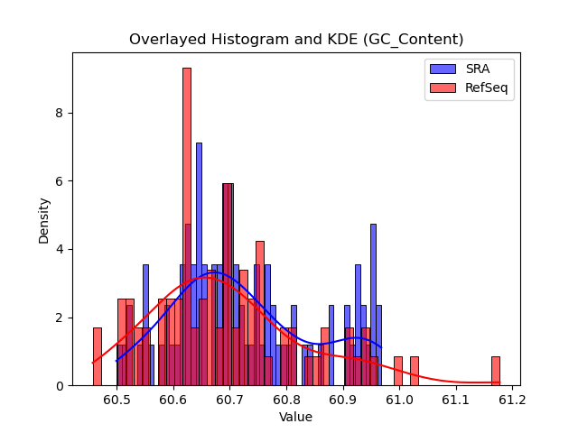 GC_Content histogram