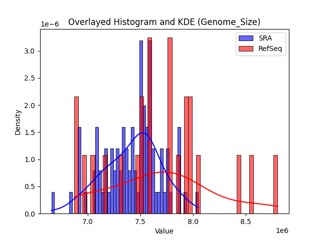 Genome_Size histogram