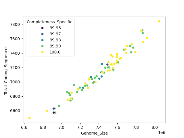 CDS vs Genome Size