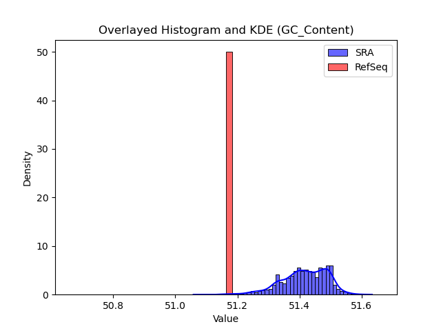 GC_Content histogram