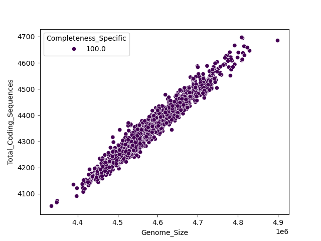 CDS vs Genome Size