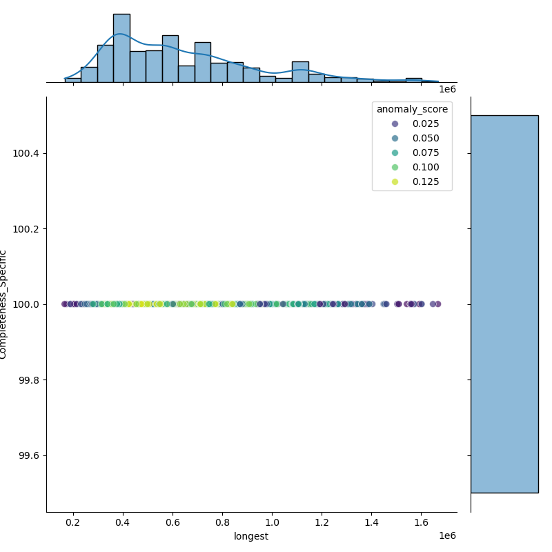 Salmonella_arizonae_filt_longest_Completeness_Specific.png