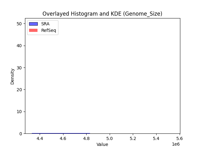 Genome_Size histogram