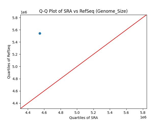 Genome_Size qqplot