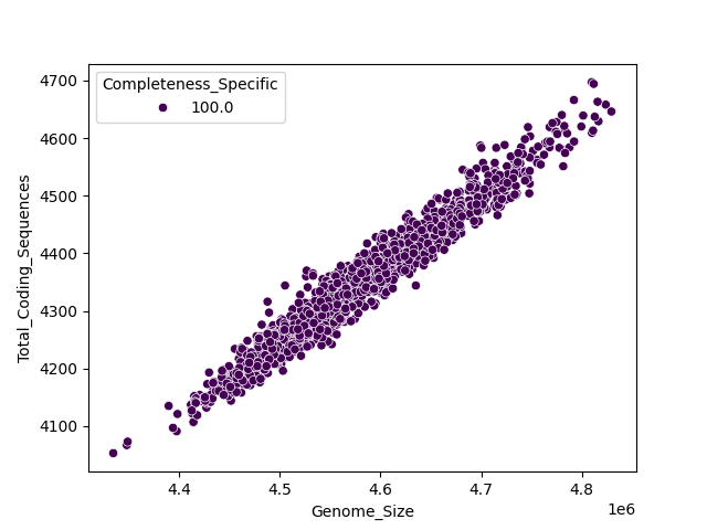 CDS vs Genome Size