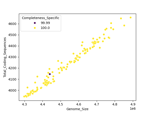 CDS vs Genome Size