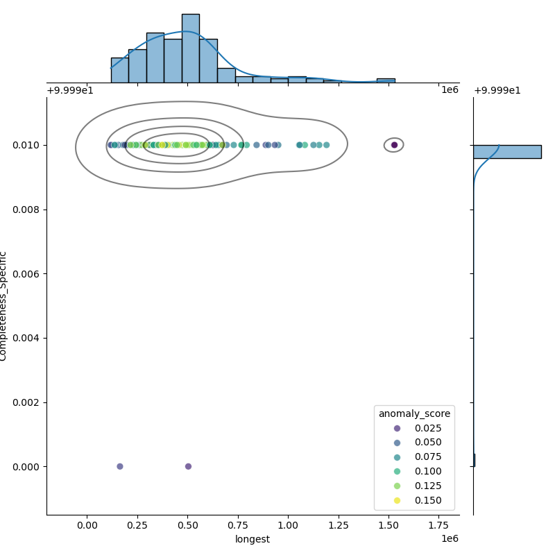Salmonella_bongori_filt_longest_Completeness_Specific.png