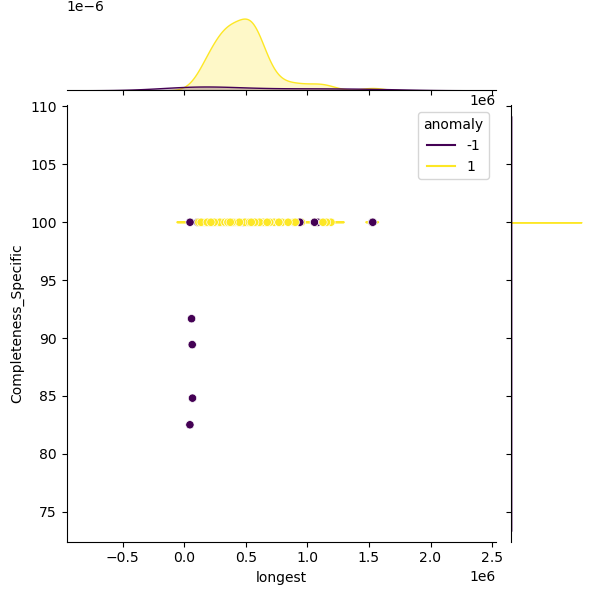 Salmonella_bongori_sample_longest_Completeness_Specific.png