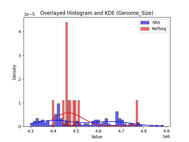 Genome_Size histogram