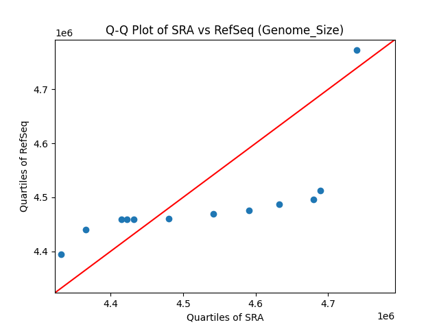 Genome_Size qqplot