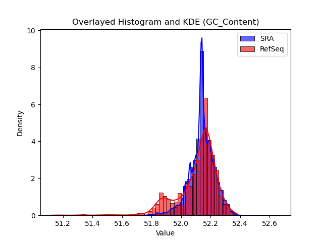 GC_Content histogram