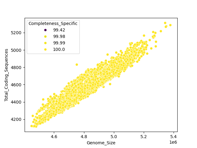 CDS vs Genome Size