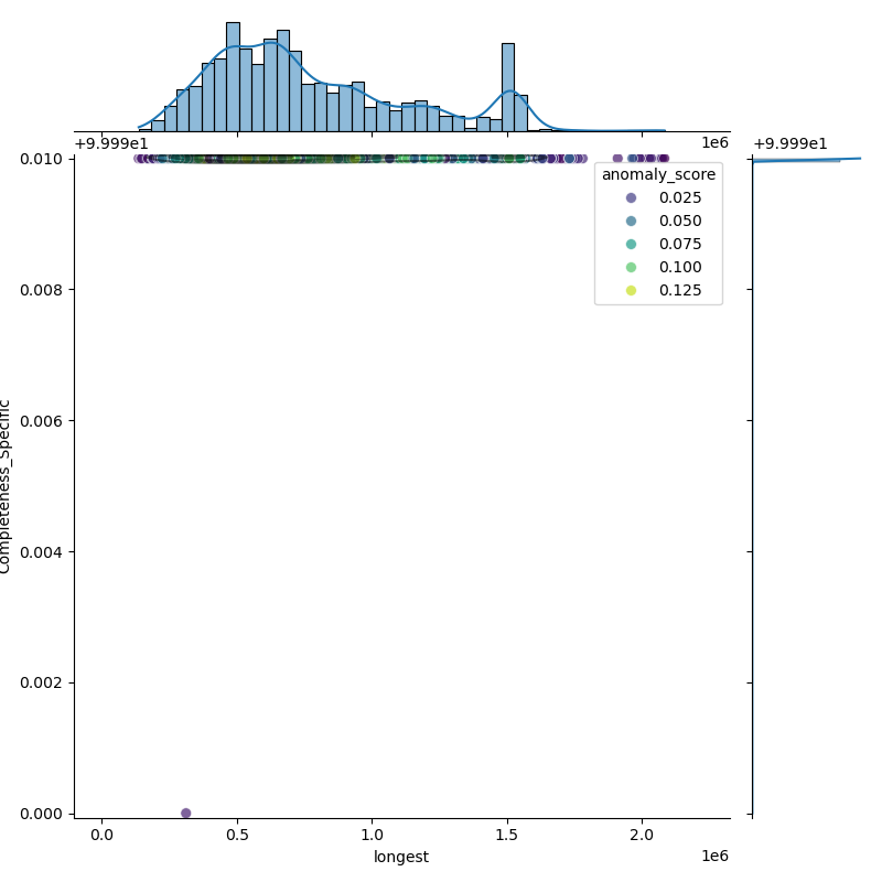 Salmonella_enterica_filt_longest_Completeness_Specific.png