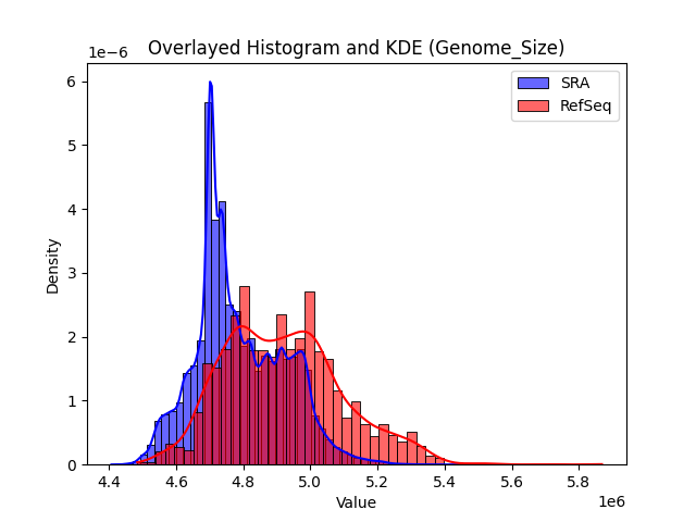 Genome_Size histogram