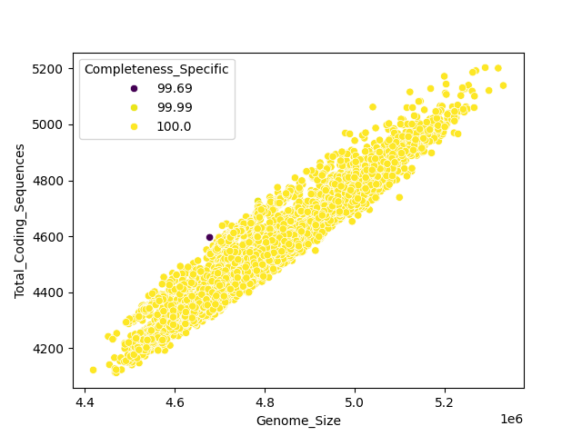CDS vs Genome Size