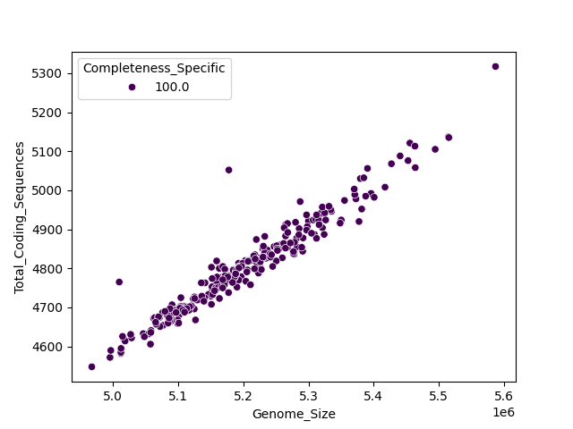 CDS vs Genome Size