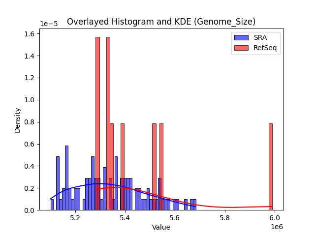 Genome_Size histogram