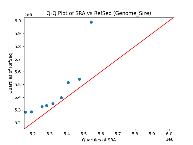 Genome_Size qqplot