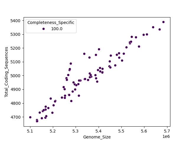 CDS vs Genome Size