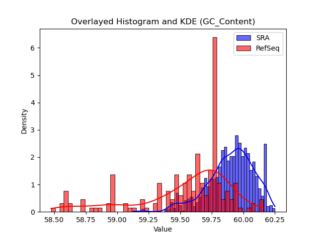 GC_Content histogram