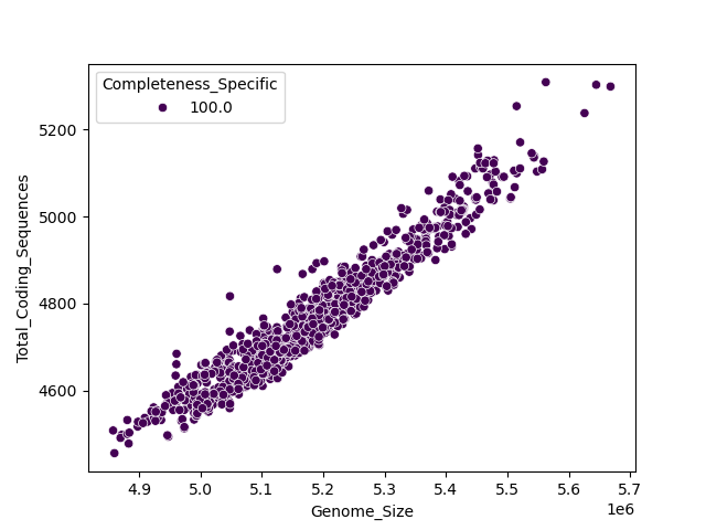 CDS vs Genome Size