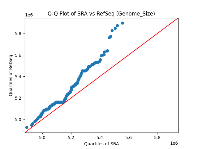 Genome_Size qqplot