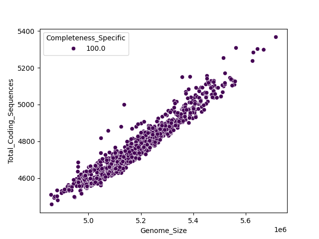 CDS vs Genome Size