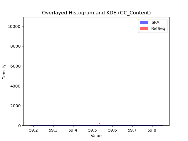 GC_Content histogram