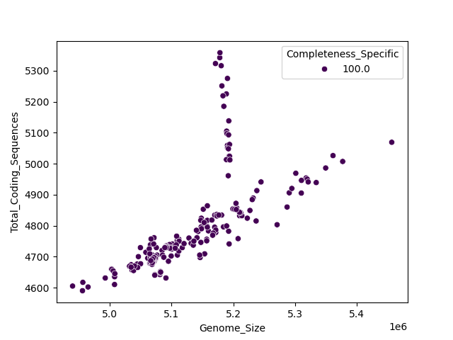 CDS vs Genome Size