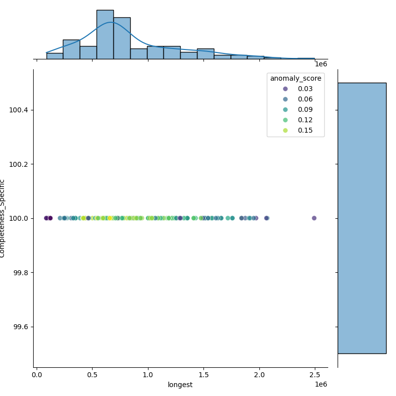 Serratia_nematodiphila_filt_longest_Completeness_Specific.png