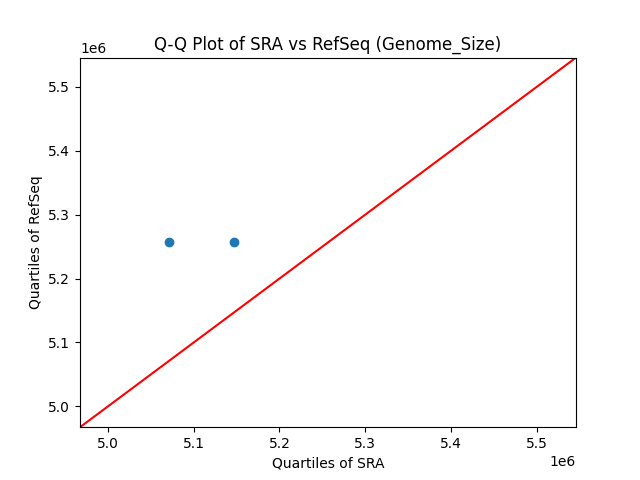Genome_Size qqplot