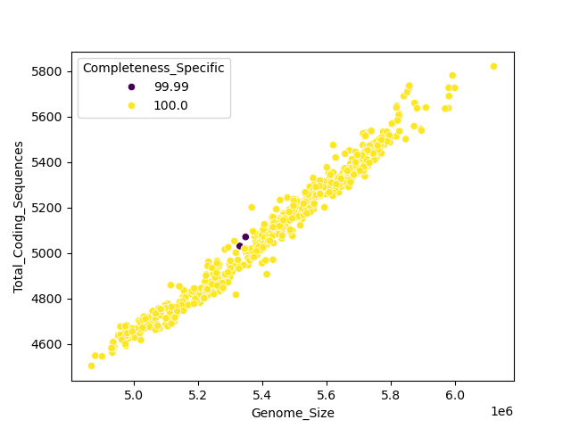 CDS vs Genome Size