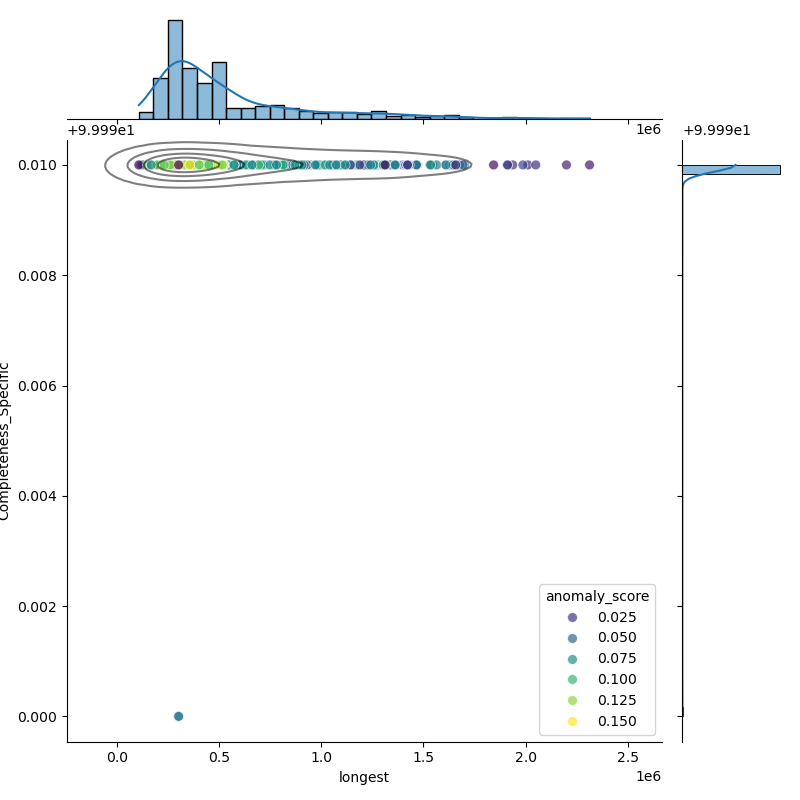 Serratia_nevei_filt_longest_Completeness_Specific.png