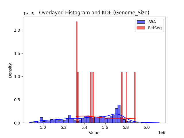 Genome_Size histogram
