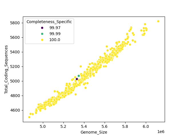 CDS vs Genome Size