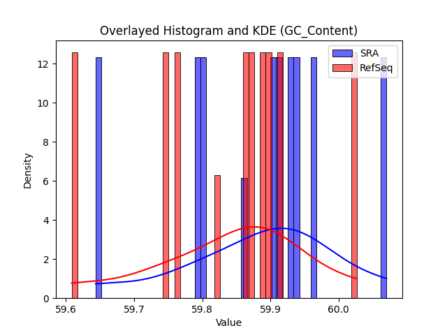 GC_Content histogram