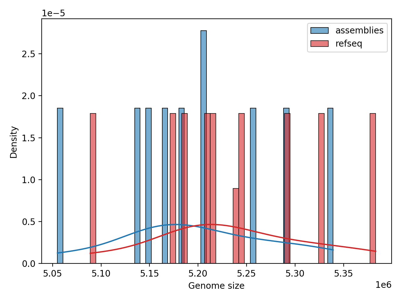 Genome_Size histogram