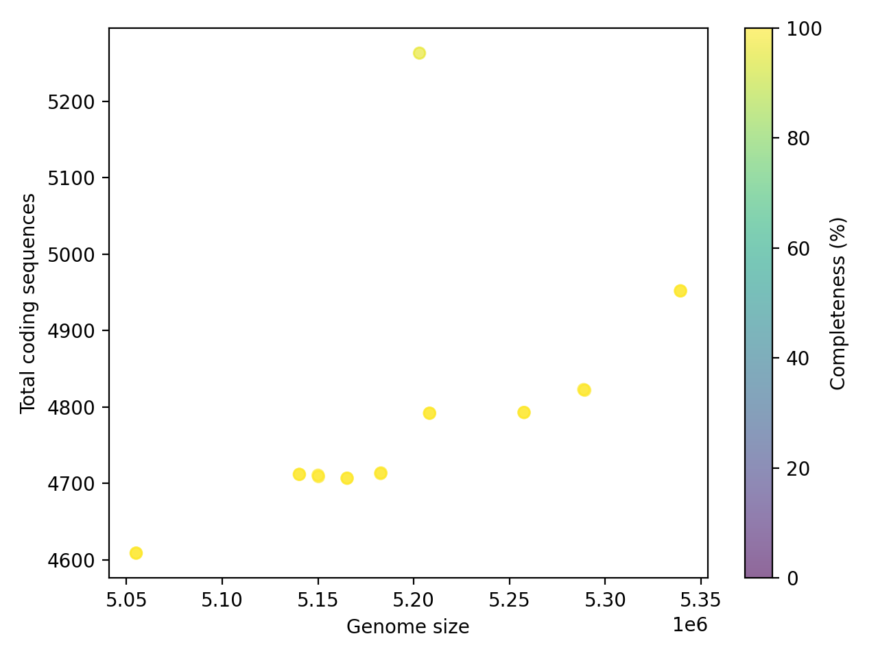 CDS vs Genome Size