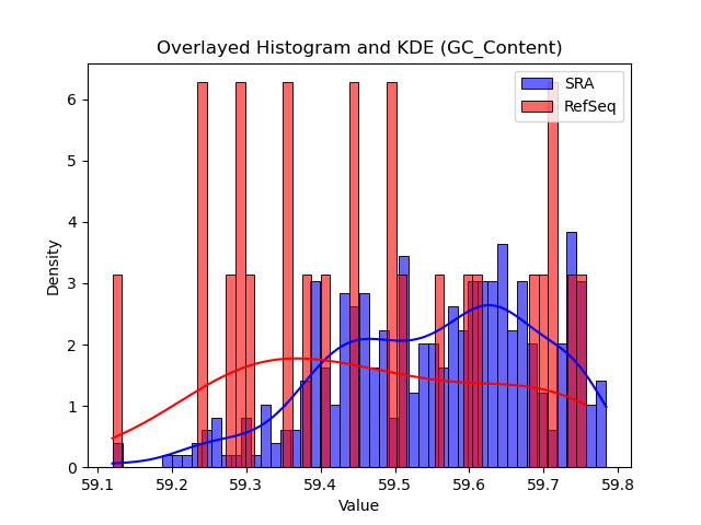 GC_Content histogram