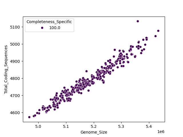 CDS vs Genome Size