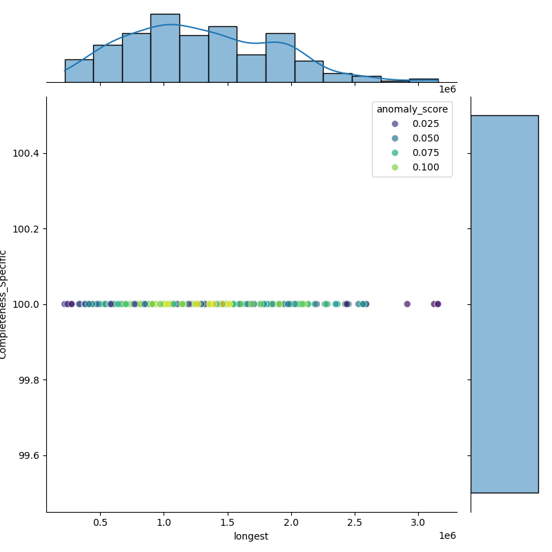 Serratia_ureilytica_filt_longest_Completeness_Specific.png