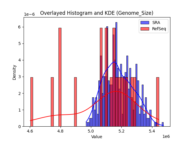 Genome_Size histogram