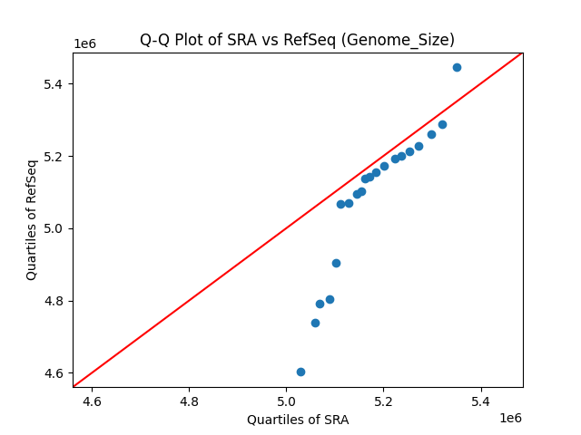 Genome_Size qqplot