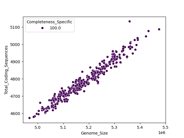CDS vs Genome Size