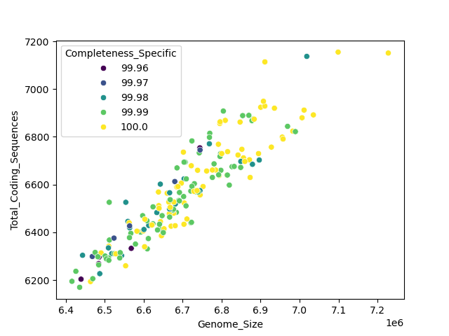 CDS vs Genome Size