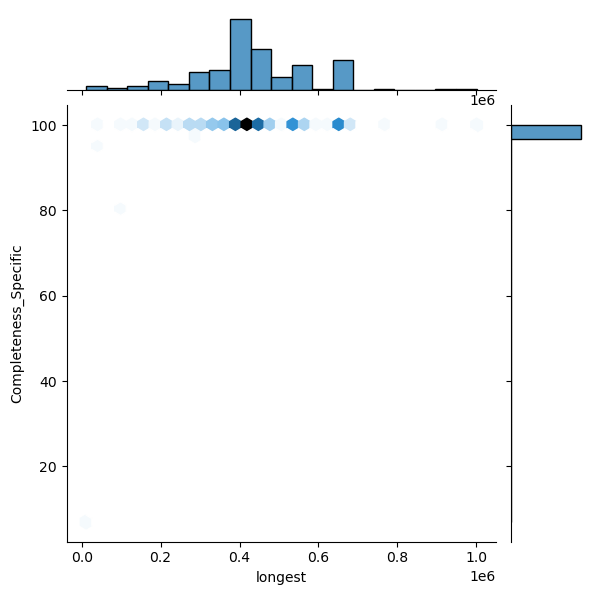 Sinorhizobium_medicae_all_longest_Completeness_Specific.png