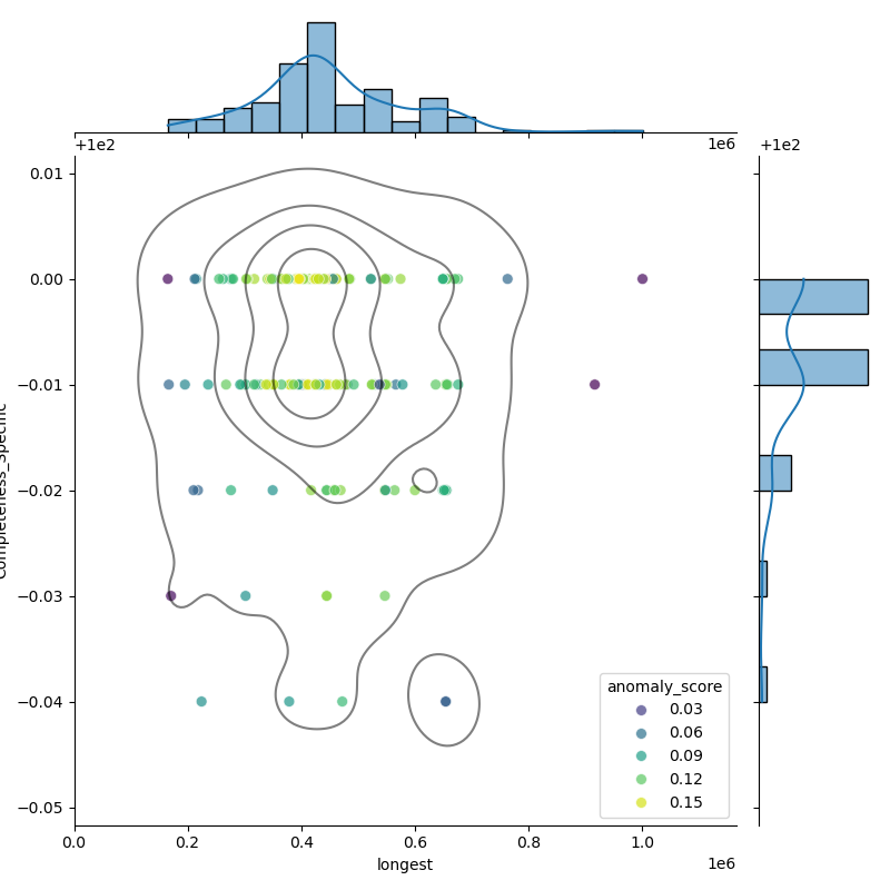 Sinorhizobium_medicae_filt_longest_Completeness_Specific.png